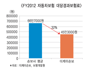 더케이손보, 車보험 손해율 급증, 왜?