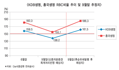 KDB·흥국생명, 후순위채 발행 ‘희비교차’