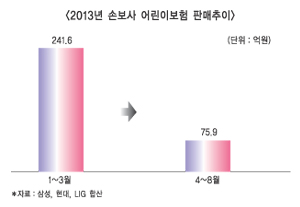 실손 절판마케팅에 휘말린 어린이보험