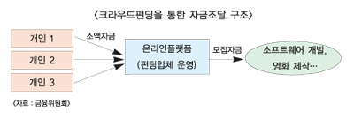 크라우드펀딩 초읽기, 온라인 돈줄 열린다