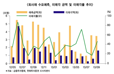 동양그룹 쇼크, 회사채시장 소화불량 조짐