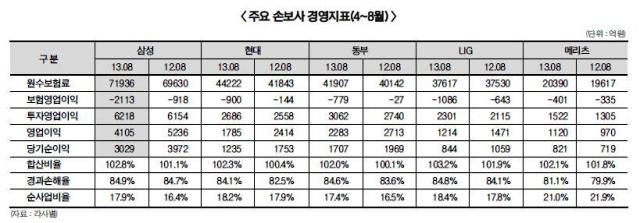 손보사 영업손실에 투자수익 정체 ‘이중고’