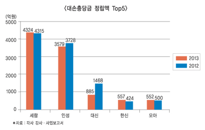 충당금 규모 하락?, 저축銀 “부담 여전해”