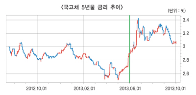 생보사 공시이율 상승?…‘울며 겨자먹기’