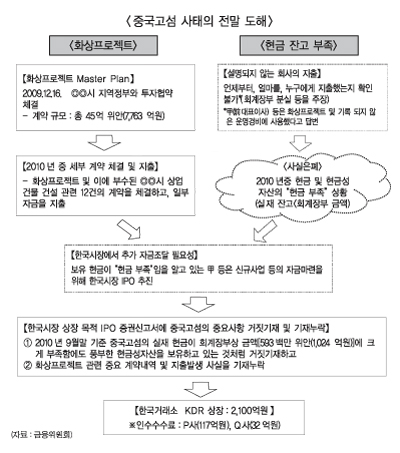 중국고섬 초강수, 증권사 ‘날벼락’