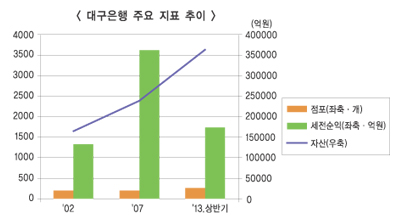 반세기 대구은행 “초우량 강자 우뚝설 것”