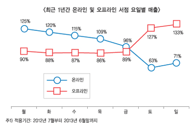 온라인 서점 매출 5년 전 대비 36% 상승