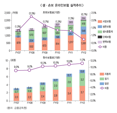 온라인 생명보험, 실적은 늘었는데 비중은…