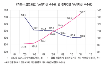 카드사-VAN사간 갈등 다시 고조되나