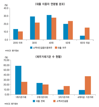 대부업 저신용자 축소…“서민금융 개선 필요”