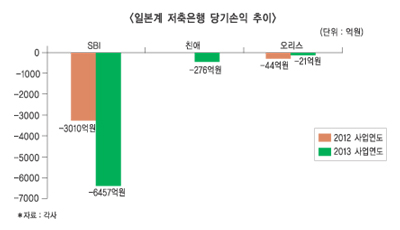 일본계 저축銀, 경영개선·확대 박차
