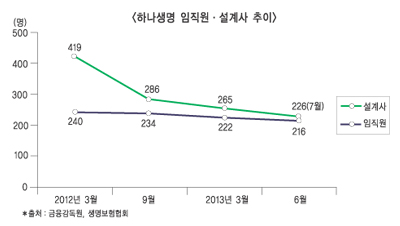 하나생명, 본사·영업인력 구조조정 실시