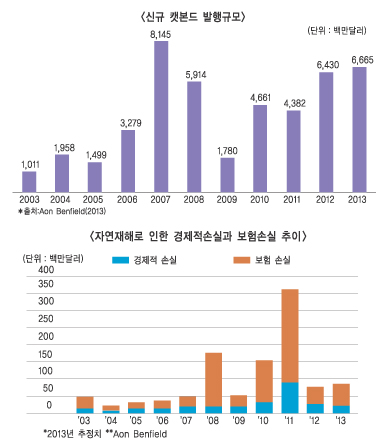 자연재해 리스크 헷지 위해 ‘캣본드’ 도입해야
