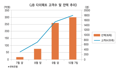 전북은행, 개인금융 파죽지세 원동력은?