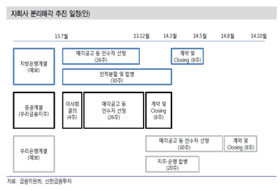 우리투자證 인수전, 2강 1약 구도