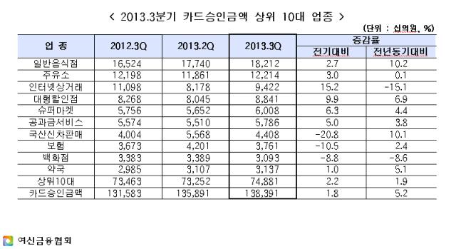 폭염·장마로 유통업 카드사용 ‘시원찮네’