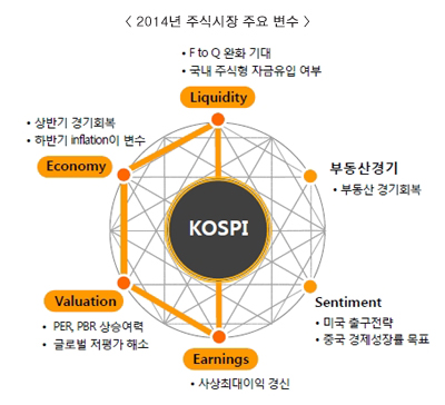 증권사 코스피전망 오십보백보?
