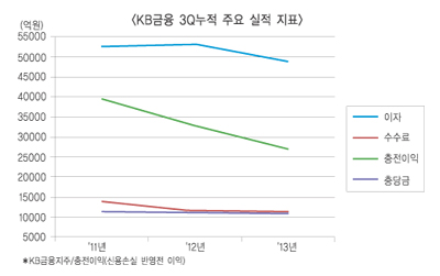 KB금융 분기 충전이익 반등 이제 시작?