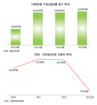 서민금융 확대, 저축銀 부담으로