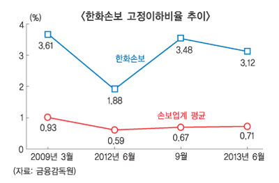 한화손보, 부실채권에 자산건전성 ‘적신호’