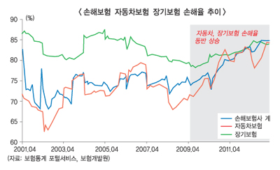 자동차보험, 애매한 정체성이 불행의 씨앗