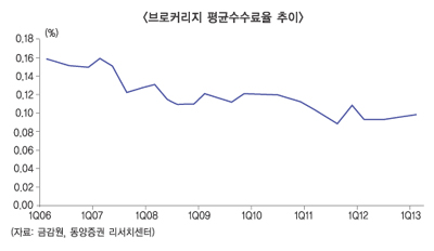 교보證 수수료인하 드라이브 ‘왜’