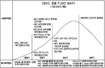 IBK캐피탈, 신기술투자 90% 증가