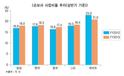손보사 이익감소에도 사업비 되레 늘려 “왜”