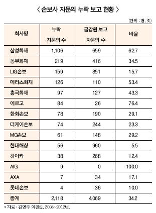보험사, 소비자와 법정소송에 ‘꼼수’ 숨어있다