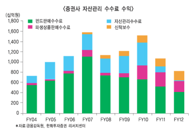 증권사 자산관리 ‘빨간불’
