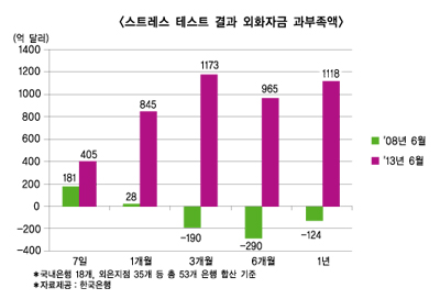 은행 외화유동성 안심? 천만의 말씀!