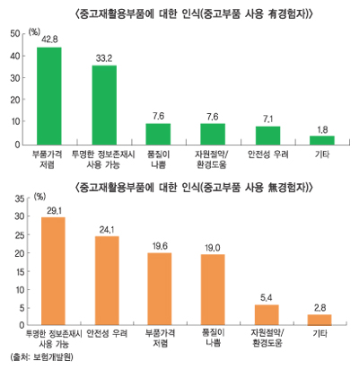 자동차보험 친환경부품 활용 여전히 미미해