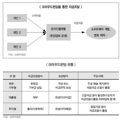 대부중개업계, “크라우드펀드 바람 솔솔”