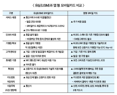 ‘앱 방식 모바일카드’ 시장 주도권 도전