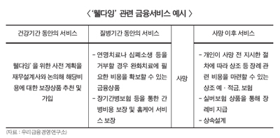 고령화사회 상품니즈 ‘웰다잉’에 초점 맞춰야