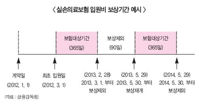 실손보험, 친소비자 친서민 방향 개편