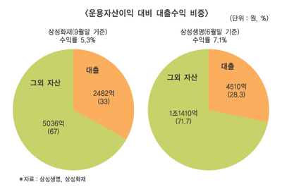 삼성보험家, 대출영업서 수익 짭짤