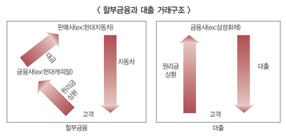 삼성화재 자동차대출…‘할부금융’ 아닌데