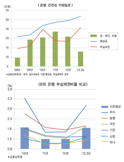 금융 대전환기 어디로 가야하나 ⑨ 건전성과 마진의 교착, 불편한 진실