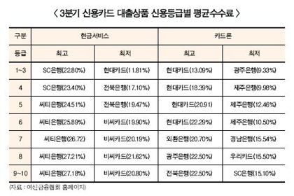 신용카드사 대출상품 금리 첫 비교