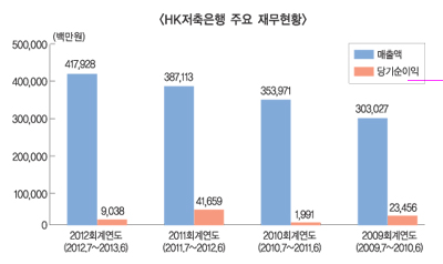 HK저축은행 새 대표에 이명섭씨 내정