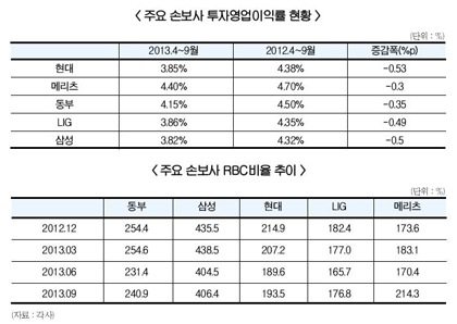 보험사 금리딜레마…투자이익률 하락, RBC는 상승
