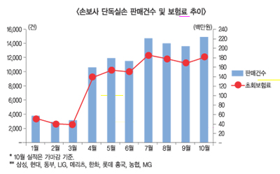 단독 실손보험, ‘판매부진’ 여전