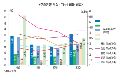 금융 대전환기 어디로 가야하나 ⑩ 바젤 ‘허들’ 넘다가 지각변동 무르익어