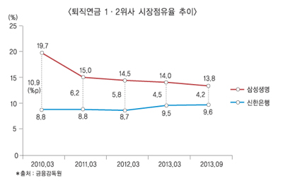 퇴직연금 속수무책인 보험사…삼성생명 너마저