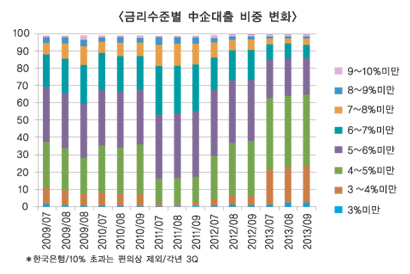 금융 대전환기 어디로 가야하나 ⑪ 은행, 부진에서 회복돼도 ‘이자 마진’ 불안