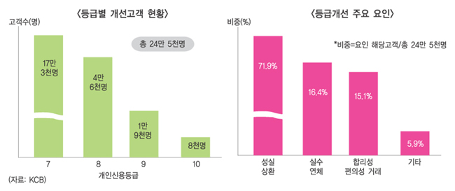 신용평가, 비금융정보 반영 통해 개선