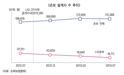 삼재 맞은 LIG손보, 영업조직 추스르기