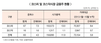 100% 공매도허용으로 ‘함박웃음’