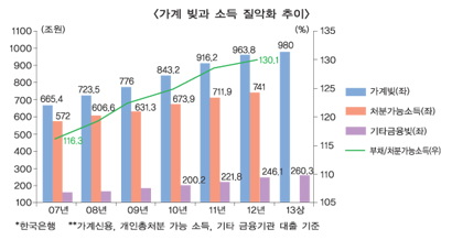 가계부채, 질 악화 리스크 급부상